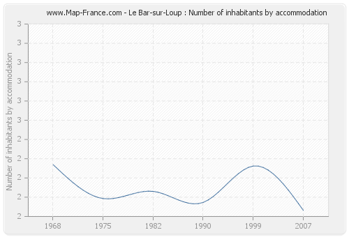 Le Bar-sur-Loup : Number of inhabitants by accommodation